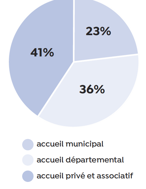 Répartition des accueils