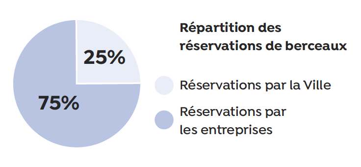 Répartition des berceaux