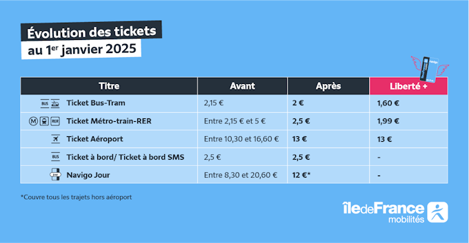 évolution des tarifs